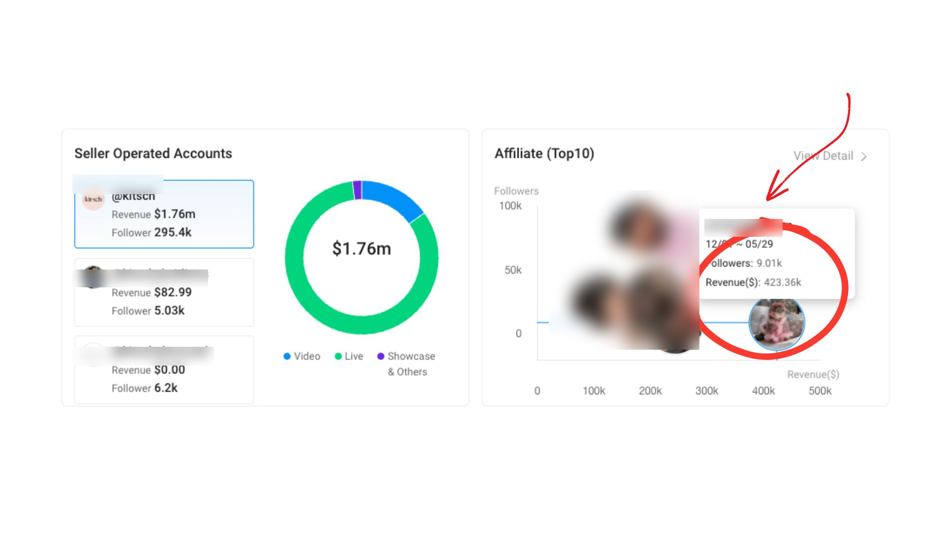 Affiliate chart: a creator with 9,000 followers earning $423,360