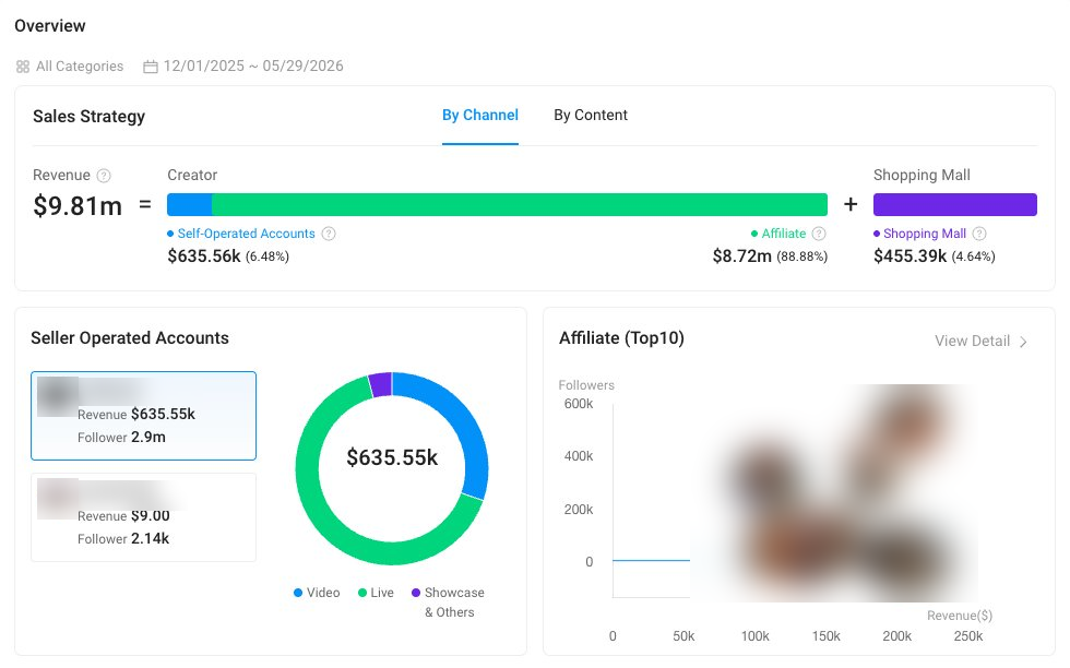 Makeup brand sales split: 2.9 million followers, 6% of sales